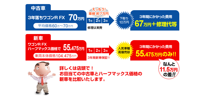 中古車を買うよりおトク?